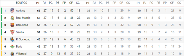 Clasificación de LaLiga, puestos europeos. // Twitter