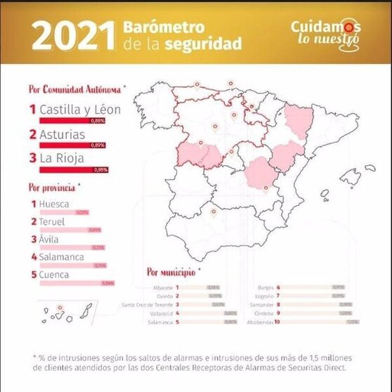  Castilla y León, Asturias y La Rioja, las comunidades autónomas más seguras de España, según un estudio - SECURITAS DIRECT 