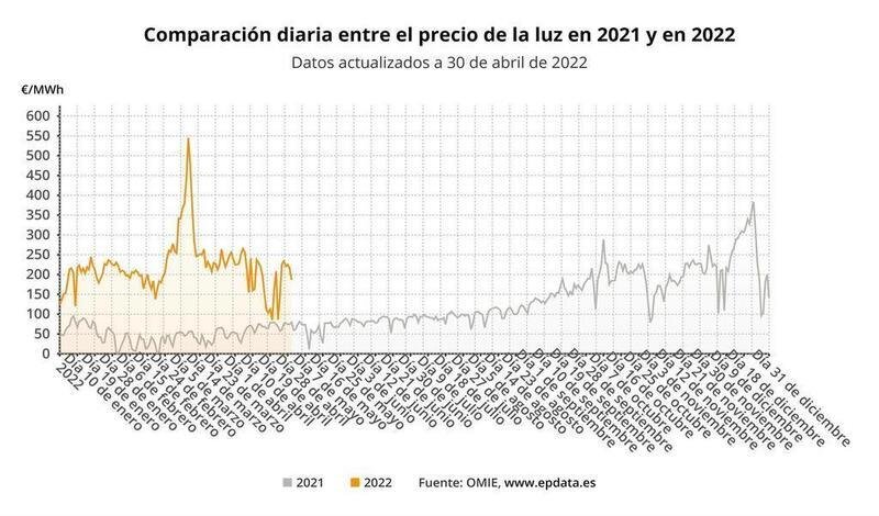 <p> Evolución del precio de la luz </p>