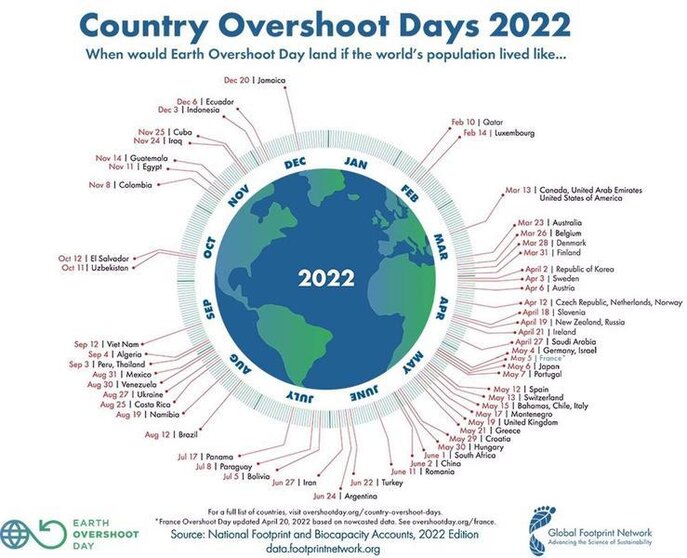 <p> La Tierra agota mañana todos sus recursos naturales para 2022 - GLOBAL FOOTPRINT </p>