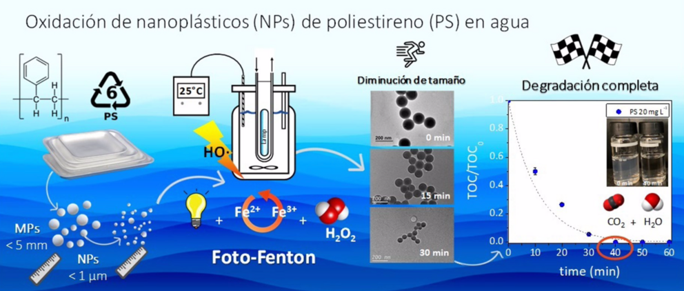  Investigadores de la UAM desarrollan un método para degradar nanoplásticos en agua 