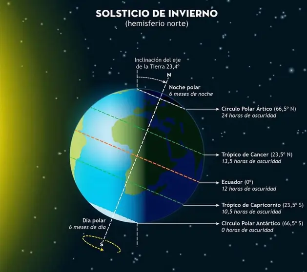  Archivo - El invierno comenzará el miércoles y terminará 88 días y 23 horas después, el 20 de marzo cuando empiece primavera - OBSERVATORIO ASTRONÓMICO NACIONAL - Archivo 