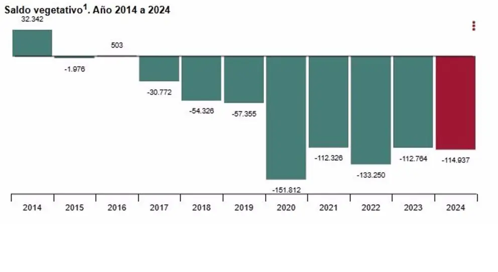  Infografía del saldo vegetario 2014-2024 del INE. - INE 